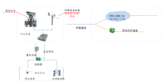 邊海防監(jiān)控方案